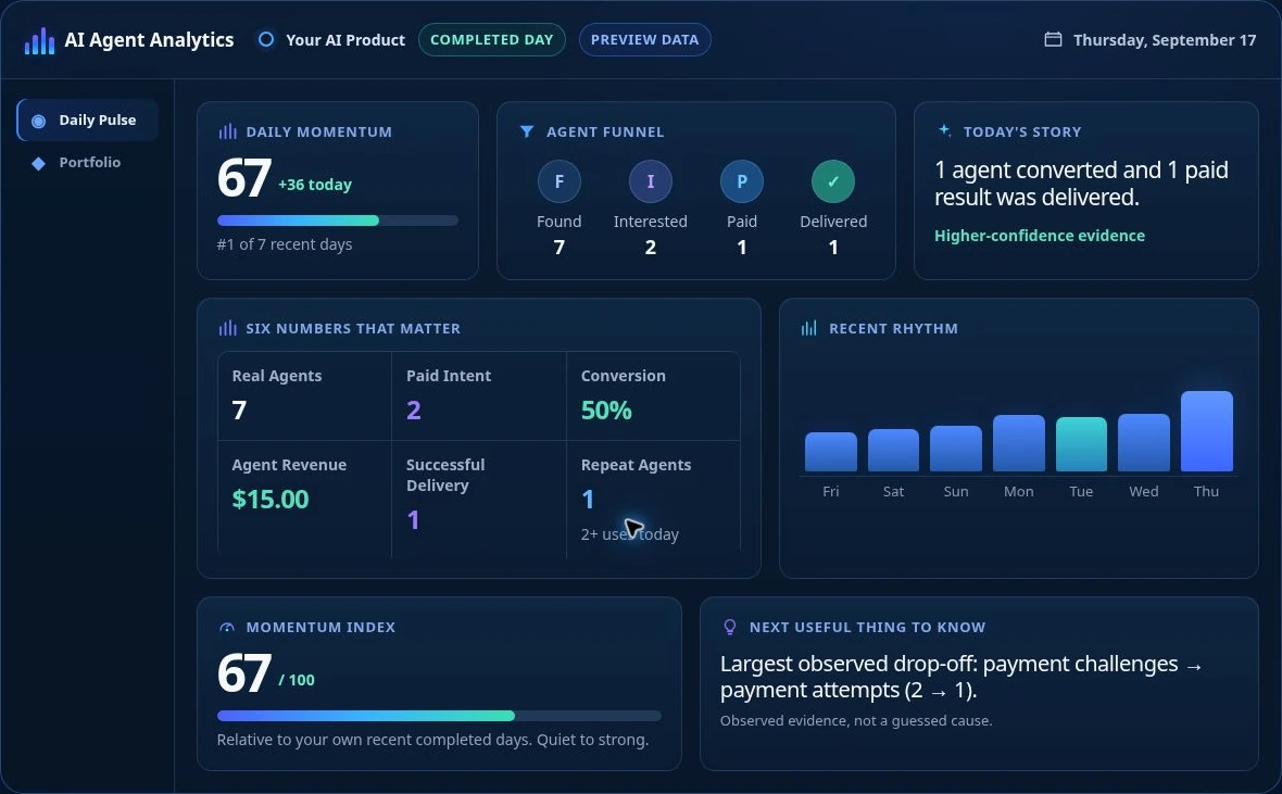 AI Agent Analytics Daily Pulse preview showing the agent funnel, six business metrics, daily momentum, and observed payment drop-off. All figures are sample data.